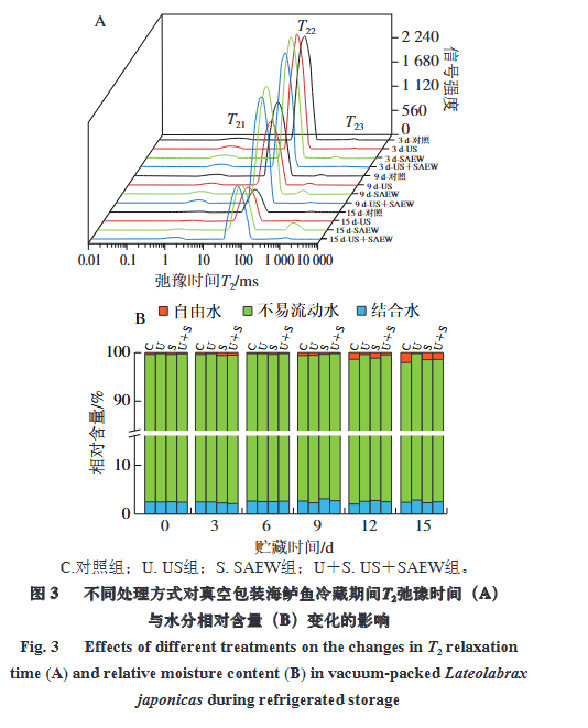 超聲聯(lián)合微酸性電解水處理對(duì)真空包裝海鱸魚(yú)冷藏期間品質(zhì)變化的影響